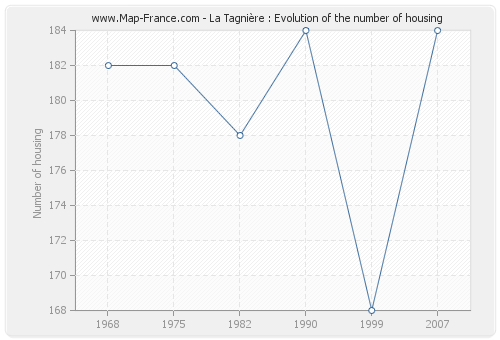 La Tagnière : Evolution of the number of housing